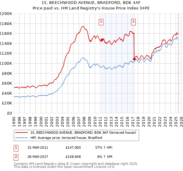 15, BEECHWOOD AVENUE, BRADFORD, BD6 3AF: Price paid vs HM Land Registry's House Price Index