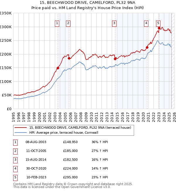 15, BEECHWOOD DRIVE, CAMELFORD, PL32 9NA: Price paid vs HM Land Registry's House Price Index