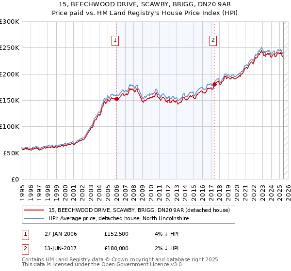 15, BEECHWOOD DRIVE, SCAWBY, BRIGG, DN20 9AR: Price paid vs HM Land Registry's House Price Index