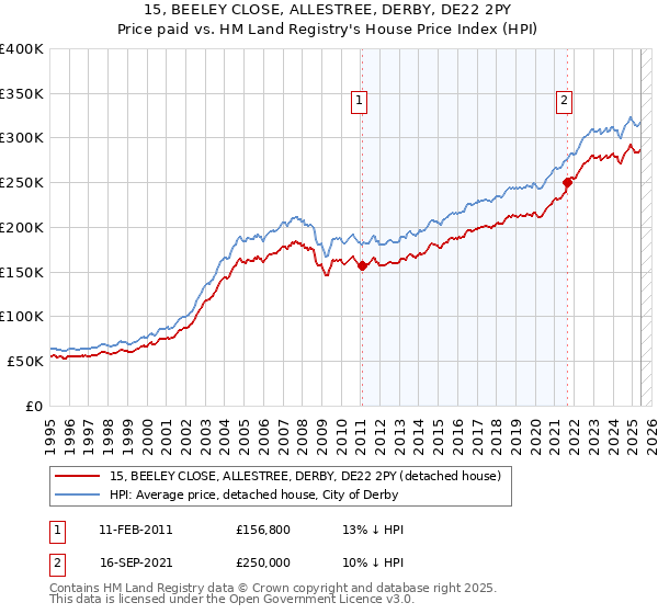 15, BEELEY CLOSE, ALLESTREE, DERBY, DE22 2PY: Price paid vs HM Land Registry's House Price Index