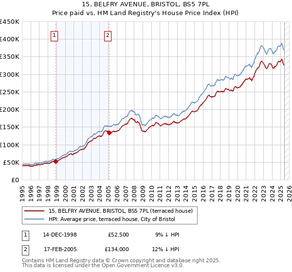 15, BELFRY AVENUE, BRISTOL, BS5 7PL: Price paid vs HM Land Registry's House Price Index