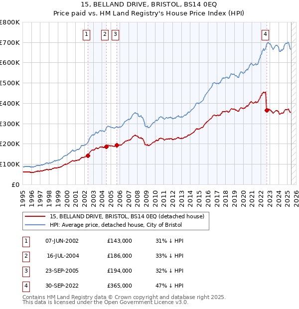 15, BELLAND DRIVE, BRISTOL, BS14 0EQ: Price paid vs HM Land Registry's House Price Index