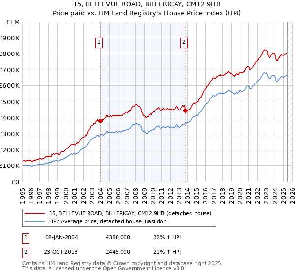 15, BELLEVUE ROAD, BILLERICAY, CM12 9HB: Price paid vs HM Land Registry's House Price Index