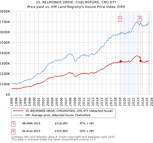 15, BELMONDE DRIVE, CHELMSFORD, CM1 6TY: Price paid vs HM Land Registry's House Price Index