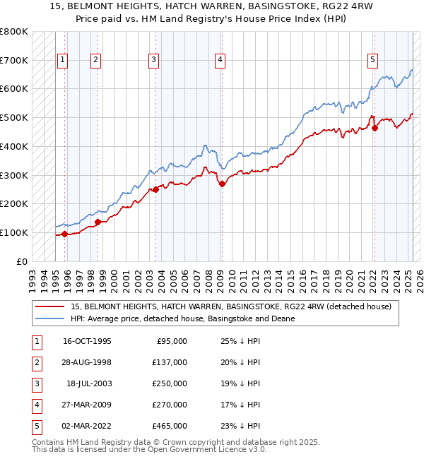 15, BELMONT HEIGHTS, HATCH WARREN, BASINGSTOKE, RG22 4RW: Price paid vs HM Land Registry's House Price Index