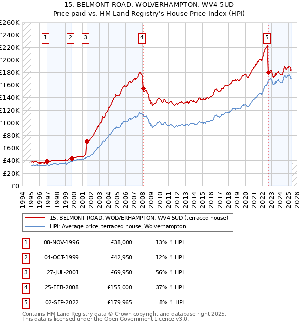 15, BELMONT ROAD, WOLVERHAMPTON, WV4 5UD: Price paid vs HM Land Registry's House Price Index
