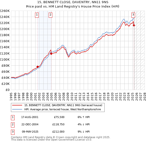 15, BENNETT CLOSE, DAVENTRY, NN11 9NS: Price paid vs HM Land Registry's House Price Index