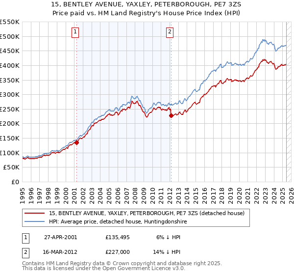 15, BENTLEY AVENUE, YAXLEY, PETERBOROUGH, PE7 3ZS: Price paid vs HM Land Registry's House Price Index