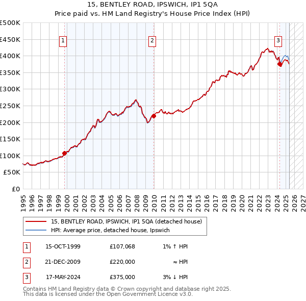 15, BENTLEY ROAD, IPSWICH, IP1 5QA: Price paid vs HM Land Registry's House Price Index
