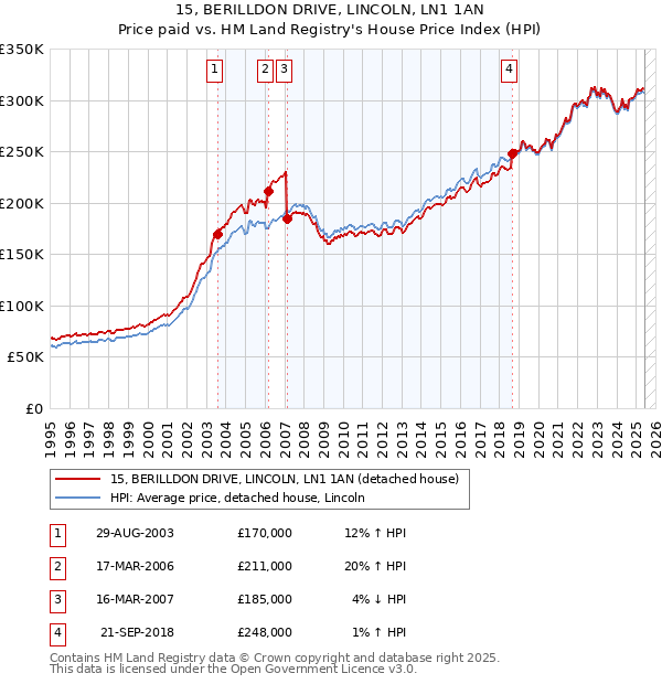 15, BERILLDON DRIVE, LINCOLN, LN1 1AN: Price paid vs HM Land Registry's House Price Index