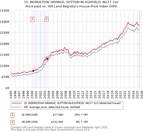 15, BERRISTOW GRANGE, SUTTON-IN-ASHFIELD, NG17 1LU: Price paid vs HM Land Registry's House Price Index
