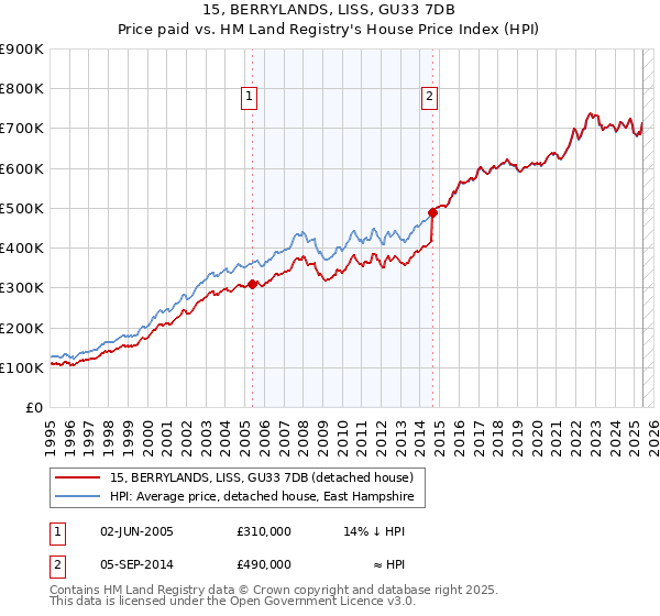 15, BERRYLANDS, LISS, GU33 7DB: Price paid vs HM Land Registry's House Price Index