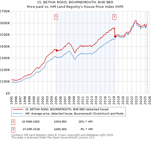 15, BETHIA ROAD, BOURNEMOUTH, BH8 9BD: Price paid vs HM Land Registry's House Price Index