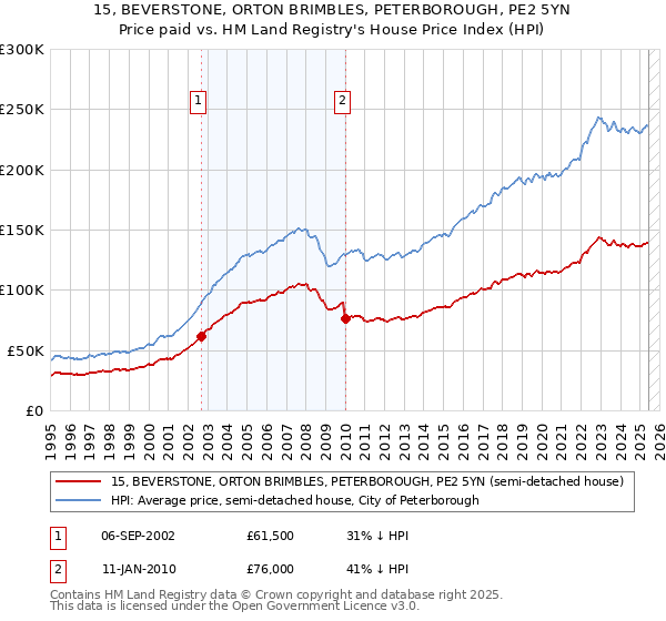 15, BEVERSTONE, ORTON BRIMBLES, PETERBOROUGH, PE2 5YN: Price paid vs HM Land Registry's House Price Index