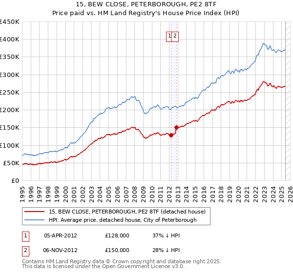 15, BEW CLOSE, PETERBOROUGH, PE2 8TF: Price paid vs HM Land Registry's House Price Index