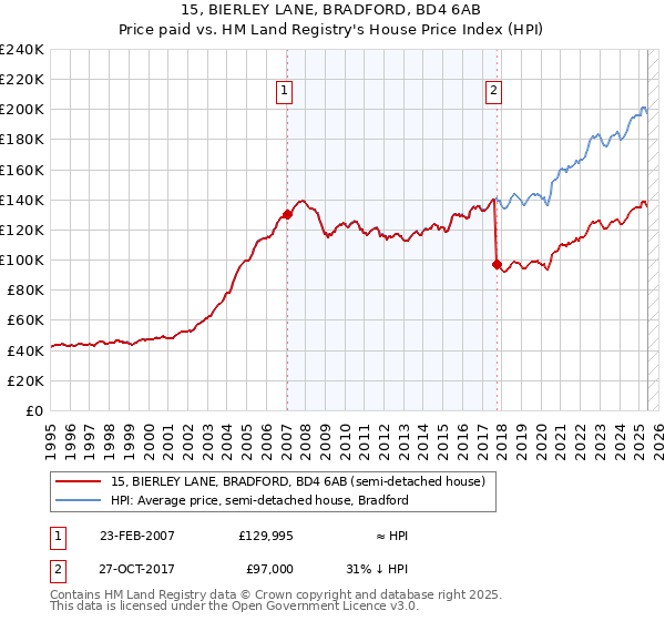 15, BIERLEY LANE, BRADFORD, BD4 6AB: Price paid vs HM Land Registry's House Price Index