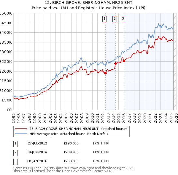 15, BIRCH GROVE, SHERINGHAM, NR26 8NT: Price paid vs HM Land Registry's House Price Index