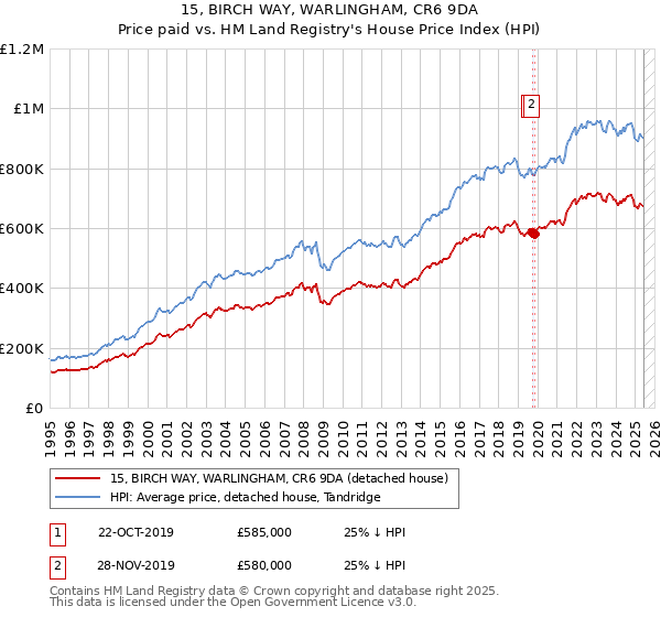 15, BIRCH WAY, WARLINGHAM, CR6 9DA: Price paid vs HM Land Registry's House Price Index