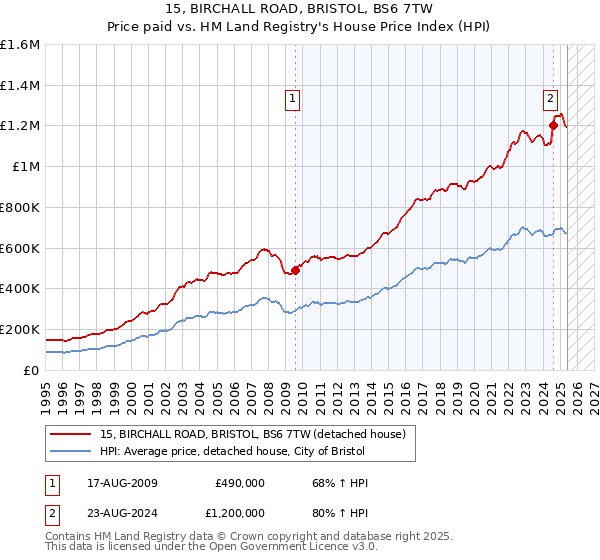 15, BIRCHALL ROAD, BRISTOL, BS6 7TW: Price paid vs HM Land Registry's House Price Index