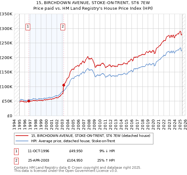 15, BIRCHDOWN AVENUE, STOKE-ON-TRENT, ST6 7EW: Price paid vs HM Land Registry's House Price Index