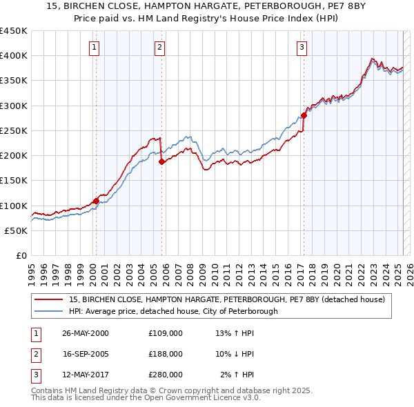 15, BIRCHEN CLOSE, HAMPTON HARGATE, PETERBOROUGH, PE7 8BY: Price paid vs HM Land Registry's House Price Index