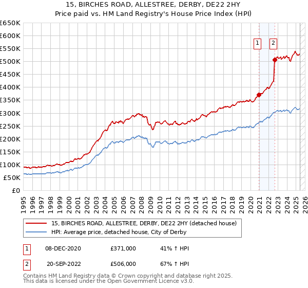15, BIRCHES ROAD, ALLESTREE, DERBY, DE22 2HY: Price paid vs HM Land Registry's House Price Index