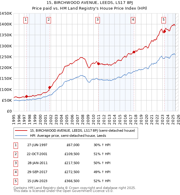 15, BIRCHWOOD AVENUE, LEEDS, LS17 8PJ: Price paid vs HM Land Registry's House Price Index