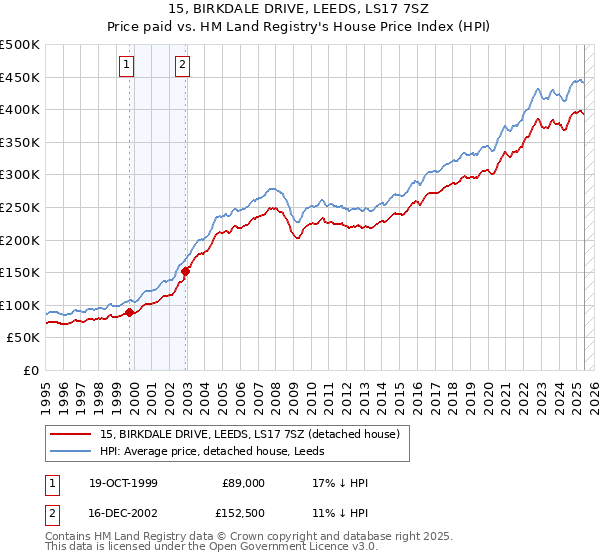 15, BIRKDALE DRIVE, LEEDS, LS17 7SZ: Price paid vs HM Land Registry's House Price Index