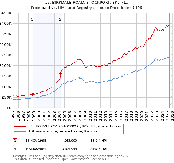 15, BIRKDALE ROAD, STOCKPORT, SK5 7LU: Price paid vs HM Land Registry's House Price Index