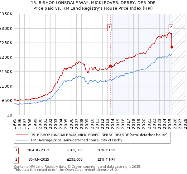 15, BISHOP LONSDALE WAY, MICKLEOVER, DERBY, DE3 9DF: Price paid vs HM Land Registry's House Price Index