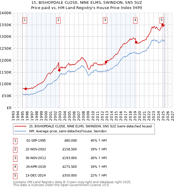15, BISHOPDALE CLOSE, NINE ELMS, SWINDON, SN5 5UZ: Price paid vs HM Land Registry's House Price Index