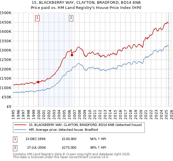 15, BLACKBERRY WAY, CLAYTON, BRADFORD, BD14 6NB: Price paid vs HM Land Registry's House Price Index