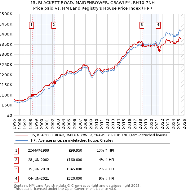15, BLACKETT ROAD, MAIDENBOWER, CRAWLEY, RH10 7NH: Price paid vs HM Land Registry's House Price Index