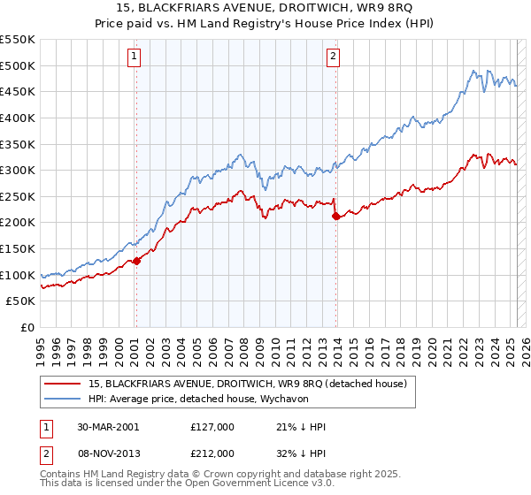 15, BLACKFRIARS AVENUE, DROITWICH, WR9 8RQ: Price paid vs HM Land Registry's House Price Index