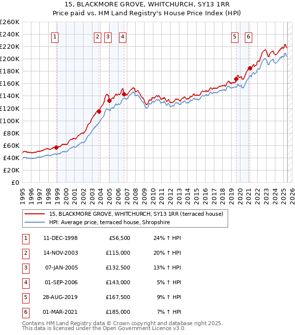 15, BLACKMORE GROVE, WHITCHURCH, SY13 1RR: Price paid vs HM Land Registry's House Price Index