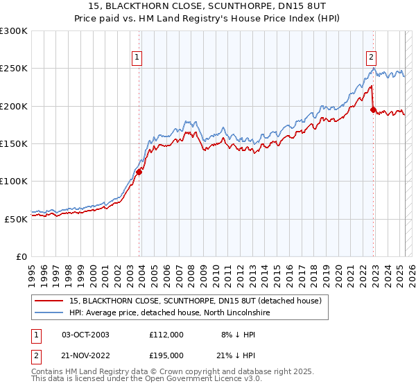 15, BLACKTHORN CLOSE, SCUNTHORPE, DN15 8UT: Price paid vs HM Land Registry's House Price Index