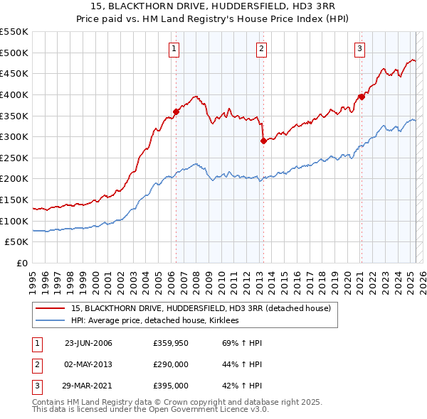 15, BLACKTHORN DRIVE, HUDDERSFIELD, HD3 3RR: Price paid vs HM Land Registry's House Price Index