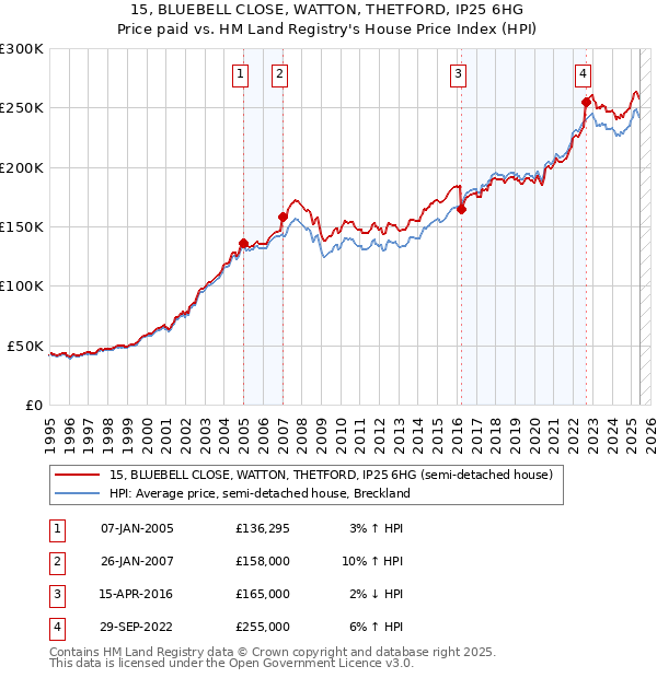 15, BLUEBELL CLOSE, WATTON, THETFORD, IP25 6HG: Price paid vs HM Land Registry's House Price Index
