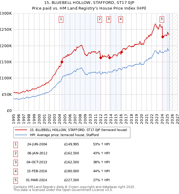 15, BLUEBELL HOLLOW, STAFFORD, ST17 0JP: Price paid vs HM Land Registry's House Price Index