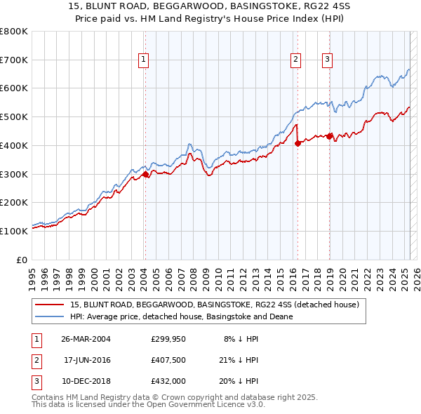 15, BLUNT ROAD, BEGGARWOOD, BASINGSTOKE, RG22 4SS: Price paid vs HM Land Registry's House Price Index
