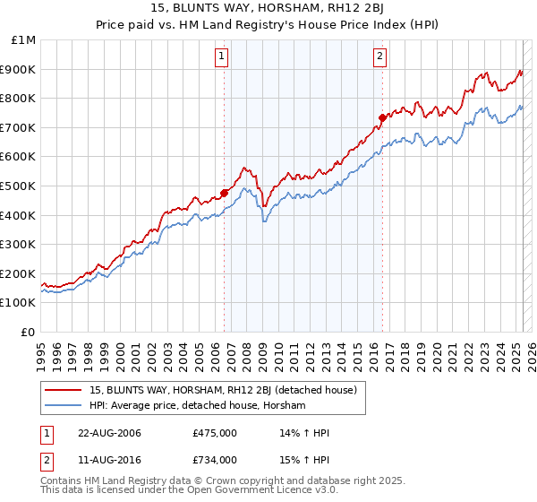 15, BLUNTS WAY, HORSHAM, RH12 2BJ: Price paid vs HM Land Registry's House Price Index
