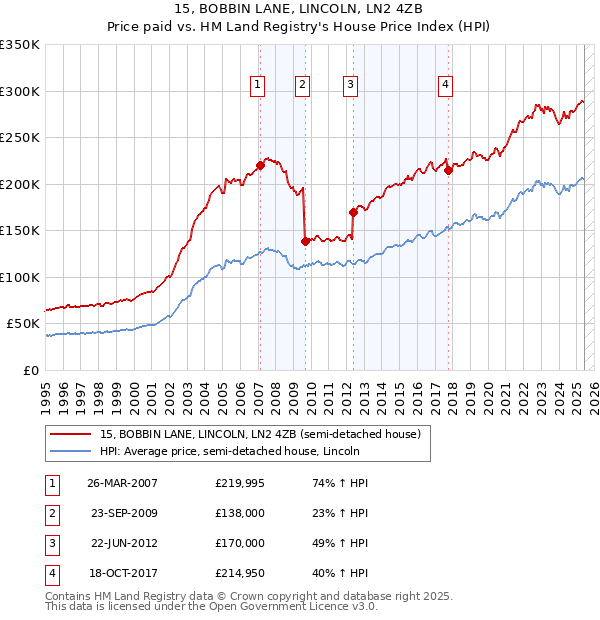 15, BOBBIN LANE, LINCOLN, LN2 4ZB: Price paid vs HM Land Registry's House Price Index