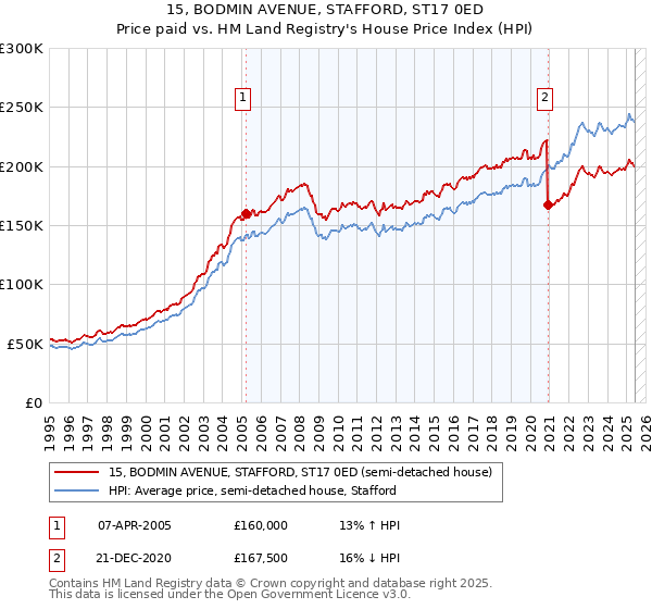 15, BODMIN AVENUE, STAFFORD, ST17 0ED: Price paid vs HM Land Registry's House Price Index