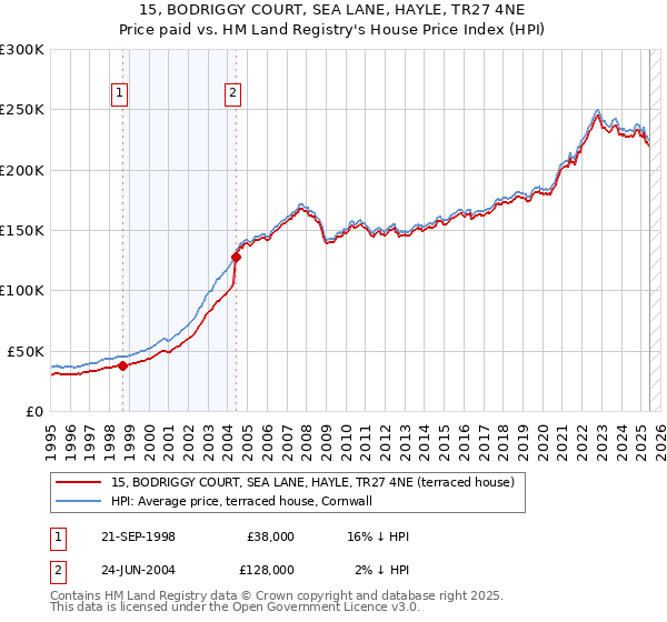 15, BODRIGGY COURT, SEA LANE, HAYLE, TR27 4NE: Price paid vs HM Land Registry's House Price Index