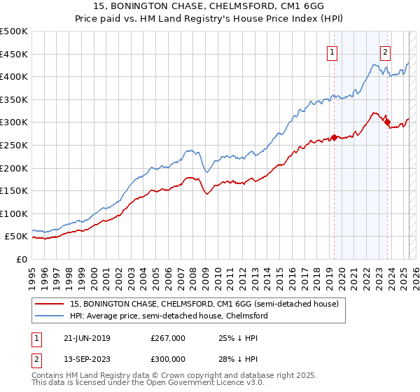 15, BONINGTON CHASE, CHELMSFORD, CM1 6GG: Price paid vs HM Land Registry's House Price Index