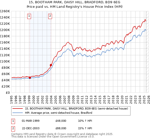 15, BOOTHAM PARK, DAISY HILL, BRADFORD, BD9 6EG: Price paid vs HM Land Registry's House Price Index