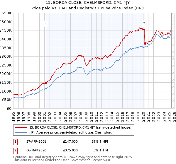 15, BORDA CLOSE, CHELMSFORD, CM1 4JY: Price paid vs HM Land Registry's House Price Index