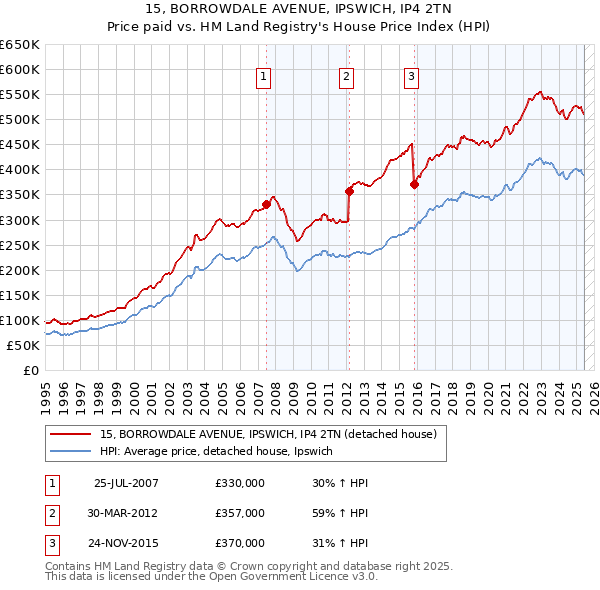 15, BORROWDALE AVENUE, IPSWICH, IP4 2TN: Price paid vs HM Land Registry's House Price Index