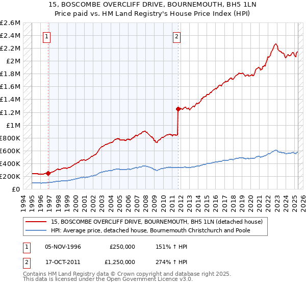 15, BOSCOMBE OVERCLIFF DRIVE, BOURNEMOUTH, BH5 1LN: Price paid vs HM Land Registry's House Price Index