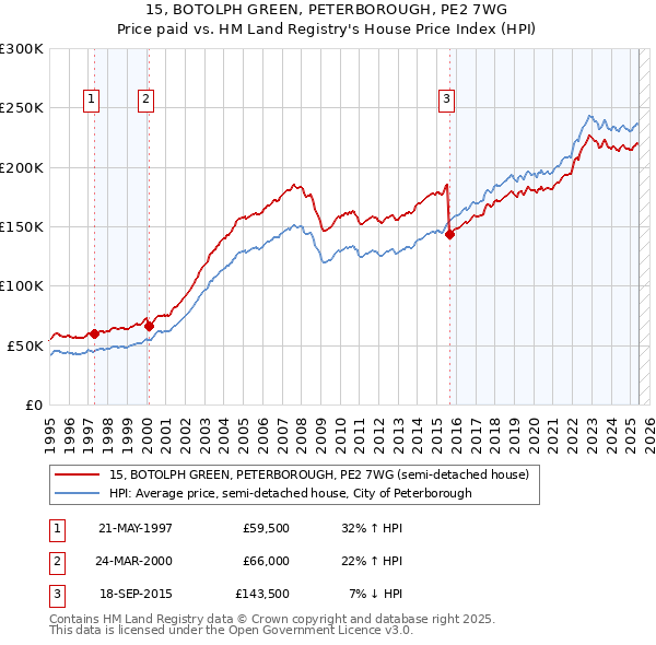 15, BOTOLPH GREEN, PETERBOROUGH, PE2 7WG: Price paid vs HM Land Registry's House Price Index